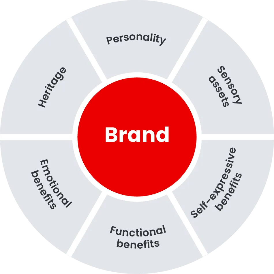 How to Establish Brand Identity